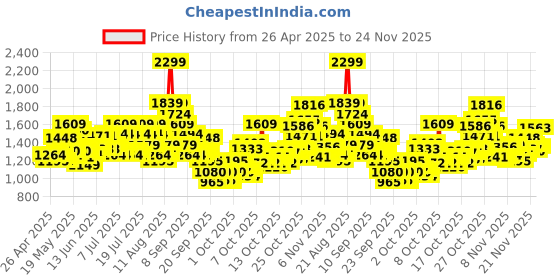 myntra.com Puma Unisex PHASE Backpack puma Price History Graph from 26 Apr 2025 to 24 Nov 2025