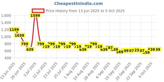 myntra.com Puma Unisex PHASE Backpack puma Price History Graph from 13 Jun 2025 to 4 Oct 2025