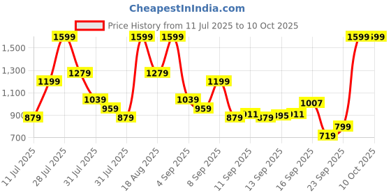 myntra.com Puma Unisex Phase Backpack puma Price History Graph from 11 Jul 2025 to 10 Oct 2025