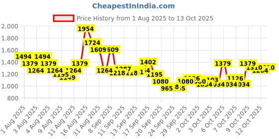 myntra.com Puma Unisex Phase Brand Logo Backpack puma Price History Graph from 1 Aug 2025 to 4 Oct 2025