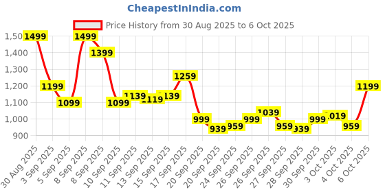 myntra.com Puma Unisex PHASE COLOR BLOCK Backpack puma Price History Graph from 30 Aug 2025 to 6 Oct 2025