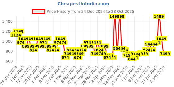myntra.com Puma Unisex Phase Colourblocked Backpack puma Price History Graph from 24 Dec 2024 to 27 Oct 2025
