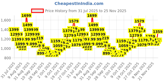 myntra.com Puma Unisex Phase Colourblocked Backpack puma Price History Graph from 31 Jul 2025 to 22 Nov 2025