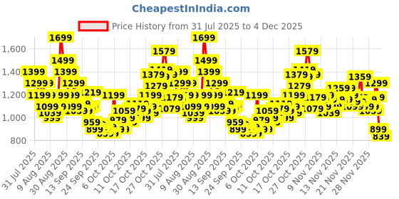 myntra.com Puma Unisex Phase Colourblocked Backpack puma Price History Graph from 31 Jul 2025 to 4 Dec 2025
