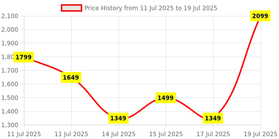 myntra.com Puma Unisex PHASE Elemental Backpack puma Price History Graph from 11 Jul 2025 to 17 Jul 2025