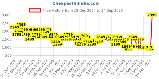 myntra.com Puma Unisex PHASE Elemental Brand Logo Backpack puma Price History Graph from 18 Dec 2024 to 24 Sep 2025