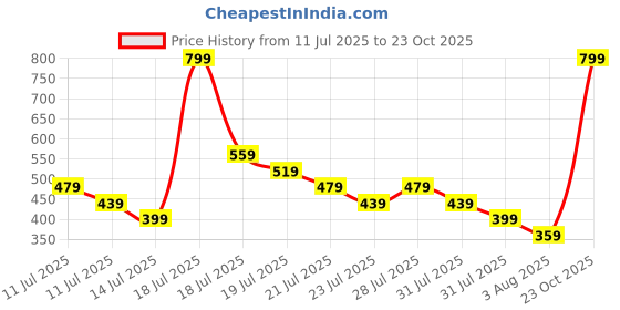 myntra.com Puma Unisex Phase Gym Sack puma Price History Graph from 11 Jul 2025 to 23 Oct 2025