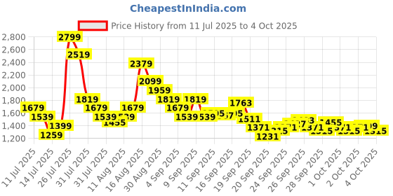 myntra.com Puma Unisex PHASE Hooded Backpack puma Price History Graph from 11 Jul 2025 to 4 Oct 2025