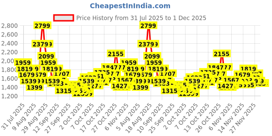 myntra.com Puma Unisex PHASE Hooded Backpack puma Price History Graph from 31 Jul 2025 to 30 Nov 2025