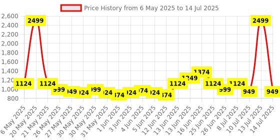 myntra.com Puma Unisex Phase Patch Backpack puma Price History Graph from 6 May 2025 to 14 Jul 2025