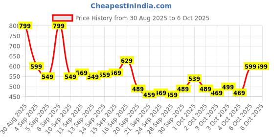 myntra.com Puma Unisex Phase Portable Bag puma Price History Graph from 30 Aug 2025 to 6 Oct 2025