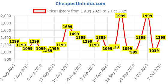 myntra.com Puma Unisex PHASE TAPE Brand Logo Backpack puma Price History Graph from 1 Aug 2025 to 2 Oct 2025