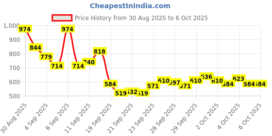 myntra.com Puma Unisex PHASE TAPE Portable Bag puma Price History Graph from 30 Aug 2025 to 5 Oct 2025