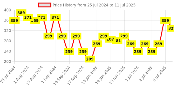 myntra.com Puma Unisex Phase Three Fold Wallet puma Price History Graph from 25 Jul 2024 to 11 Jul 2025
