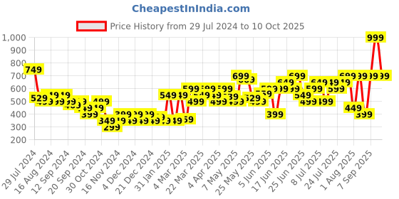myntra.com PUMA Unisex Phase Waist Pouch puma Price History Graph from 29 Jul 2024 to 10 Oct 2025