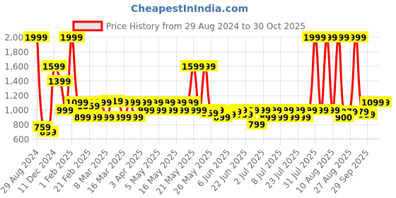 myntra.com Puma Unisex Pink Wave Flip RES Thong Flip-Flops puma Price History Graph from 29 Aug 2024 to 30 Oct 2025