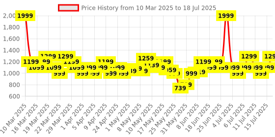 myntra.com Puma Unisex Plus Backpack puma Price History Graph from 10 Mar 2025 to 15 Jul 2025