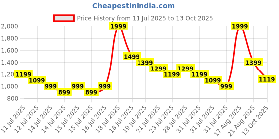 myntra.com Puma Unisex Plus Backpack puma Price History Graph from 11 Jul 2025 to 13 Oct 2025