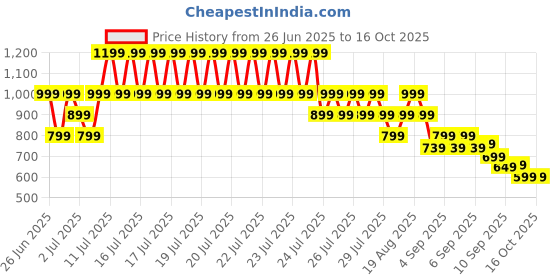 myntra.com Puma Unisex PLUS Backpack II puma Price History Graph from 26 Jun 2025 to 15 Oct 2025