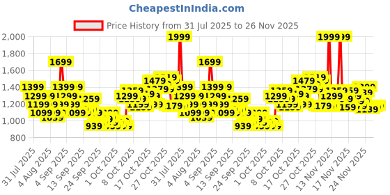 myntra.com Puma Unisex Plus Laptop Backpack puma Price History Graph from 31 Jul 2025 to 26 Nov 2025