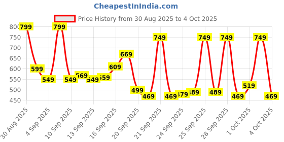myntra.com Puma Unisex Plus Portable Bag puma Price History Graph from 30 Aug 2025 to 4 Oct 2025