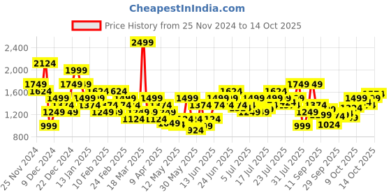 myntra.com Puma Unisex Popcat 20 Injex Res Brand Logo Printed Sliders puma Price History Graph from 25 Nov 2024 to 13 Oct 2025