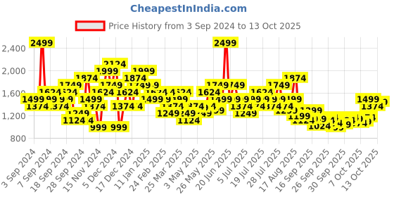 myntra.com Puma Unisex Popcat 20 Injex Res Comfort Sandals puma Price History Graph from 3 Sep 2024 to 11 Oct 2025
