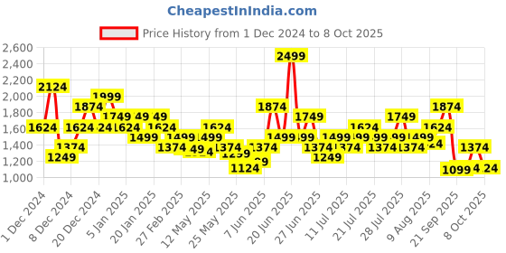 myntra.com Puma Unisex Popcat 20 Injex Sliders puma Price History Graph from 1 Dec 2024 to 8 Oct 2025