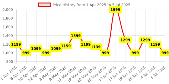myntra.com Puma Unisex Popcat 20 Mono Res Slides puma Price History Graph from 1 Apr 2025 to 5 Jul 2025
