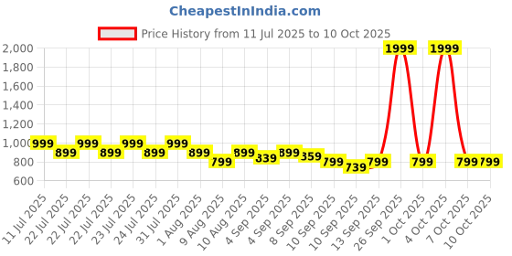 myntra.com Puma Unisex PR Classic Running Waist Bag puma Price History Graph from 11 Jul 2025 to 9 Oct 2025