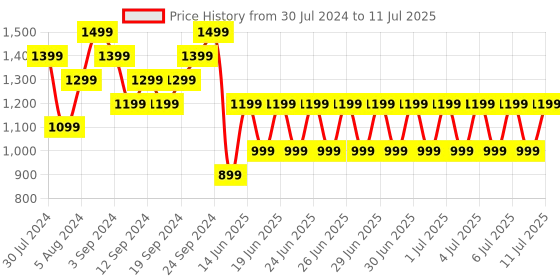 myntra.com Puma Unisex PR Classic Running Waist Pouch puma Price History Graph from 30 Jul 2024 to 11 Jul 2025