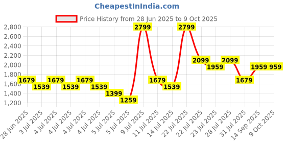 myntra.com Puma Unisex Premium Rolltop Medium Backpack puma Price History Graph from 28 Jun 2025 to 9 Oct 2025