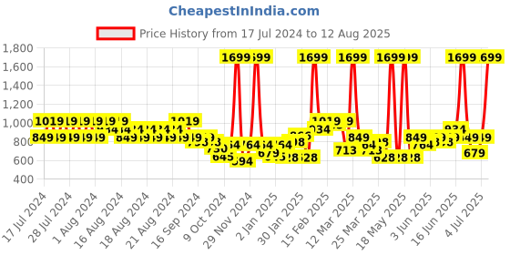 myntra.com Puma Unisex Printed Back Crew-Neck T-Shirt puma Price History Graph from 17 Jul 2024 to 12 Aug 2025