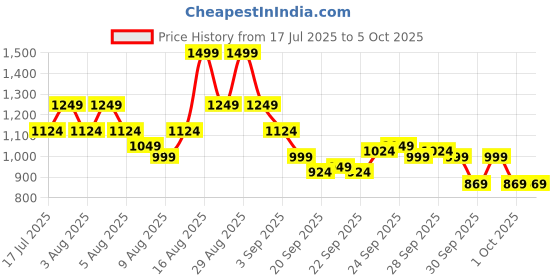 myntra.com Puma Unisex Printed Backpack puma Price History Graph from 17 Jul 2025 to 4 Oct 2025
