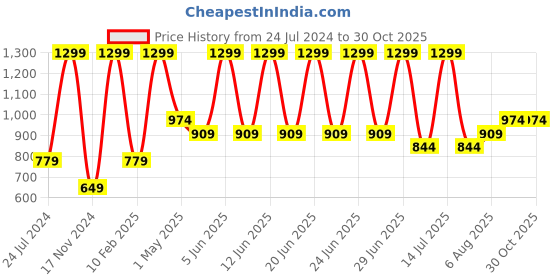 myntra.com Puma Unisex Printed Baseball Cap puma Price History Graph from 24 Jul 2024 to 30 Oct 2025