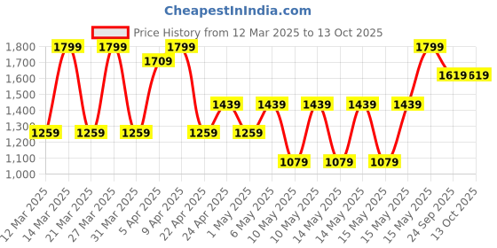 myntra.com PUMA Unisex Printed Baseball Cap puma Price History Graph from 12 Mar 2025 to 12 Oct 2025