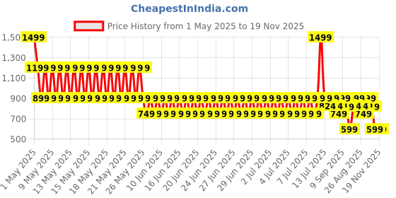 myntra.com Puma Unisex Printed Baseball Cap puma Price History Graph from 1 May 2025 to 19 Nov 2025