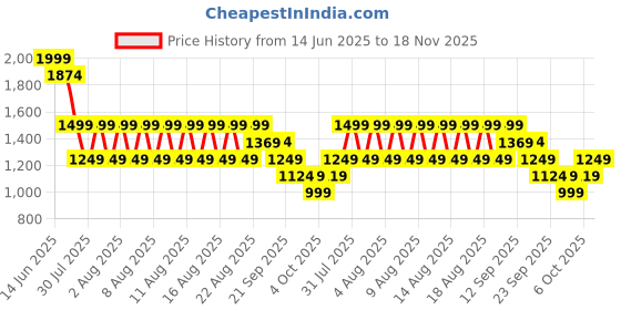 myntra.com Puma Unisex Printed Baseball Cap puma Price History Graph from 14 Jun 2025 to 18 Nov 2025