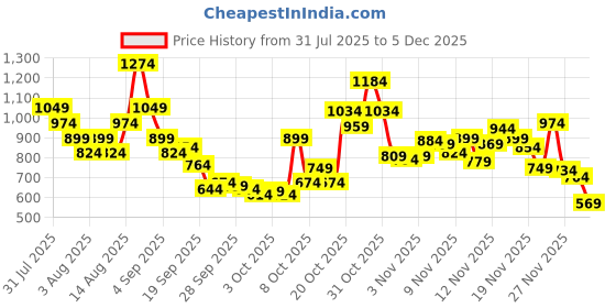 myntra.com Puma Unisex Printed Basketball Dad Cap puma Price History Graph from 31 Jul 2025 to 4 Dec 2025