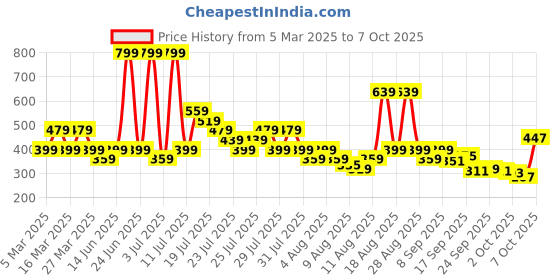 myntra.com Puma Unisex Printed Cotton Running Cap puma Price History Graph from 5 Mar 2025 to 5 Oct 2025