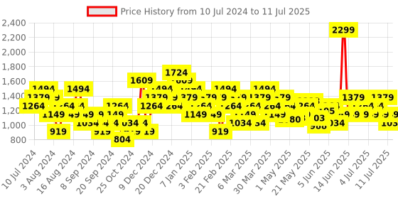 myntra.com Puma Unisex Printed Divecat V2 Lite Sliders puma Price History Graph from 10 Jul 2024 to 11 Jul 2025