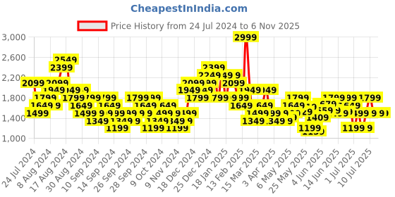 myntra.com Puma Unisex Printed DryCell Moisture Management LOVE MARATHON Relaxed Fit Tank T-shirt puma Price History Graph from 24 Jul 2024 to 2 Nov 2025