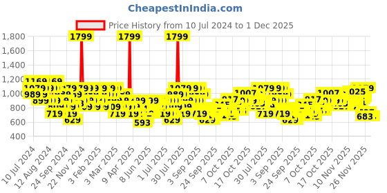 myntra.com Puma Unisex Printed La Melo Gym Sack puma Price History Graph from 10 Jul 2024 to 1 Dec 2025