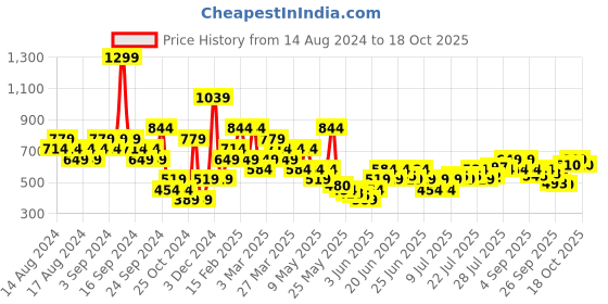 myntra.com Puma Unisex Printed Lightweight Runner  Baseball Cap puma Price History Graph from 14 Aug 2024 to 18 Oct 2025