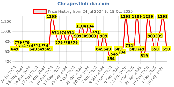 myntra.com Puma Unisex Printed Lightweight Runner Cap puma Price History Graph from 24 Jul 2024 to 19 Oct 2025