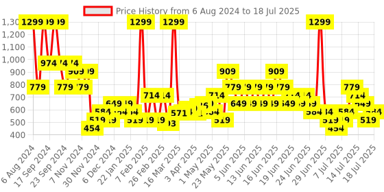 myntra.com Puma Unisex Printed Lightweight Running Cap puma Price History Graph from 6 Aug 2024 to 15 Jul 2025