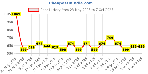 myntra.com Puma Unisex Printed Purse Clutch puma Price History Graph from 23 May 2025 to 7 Oct 2025
