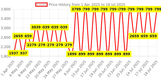 myntra.com Puma Unisex Printed Rubber Slides puma Price History Graph from 1 Apr 2025 to 17 Jul 2025
