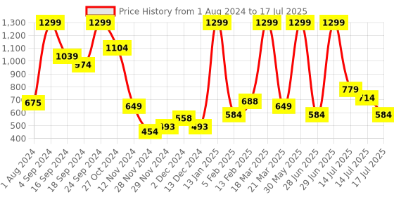 myntra.com Puma Unisex Printed Running Cap puma Price History Graph from 1 Aug 2024 to 17 Jul 2025