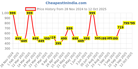 myntra.com Puma Unisex Printed Running Cap puma Price History Graph from 28 Nov 2024 to 12 Oct 2025